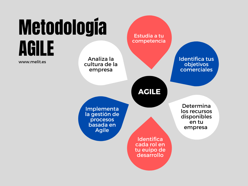 metodología agile